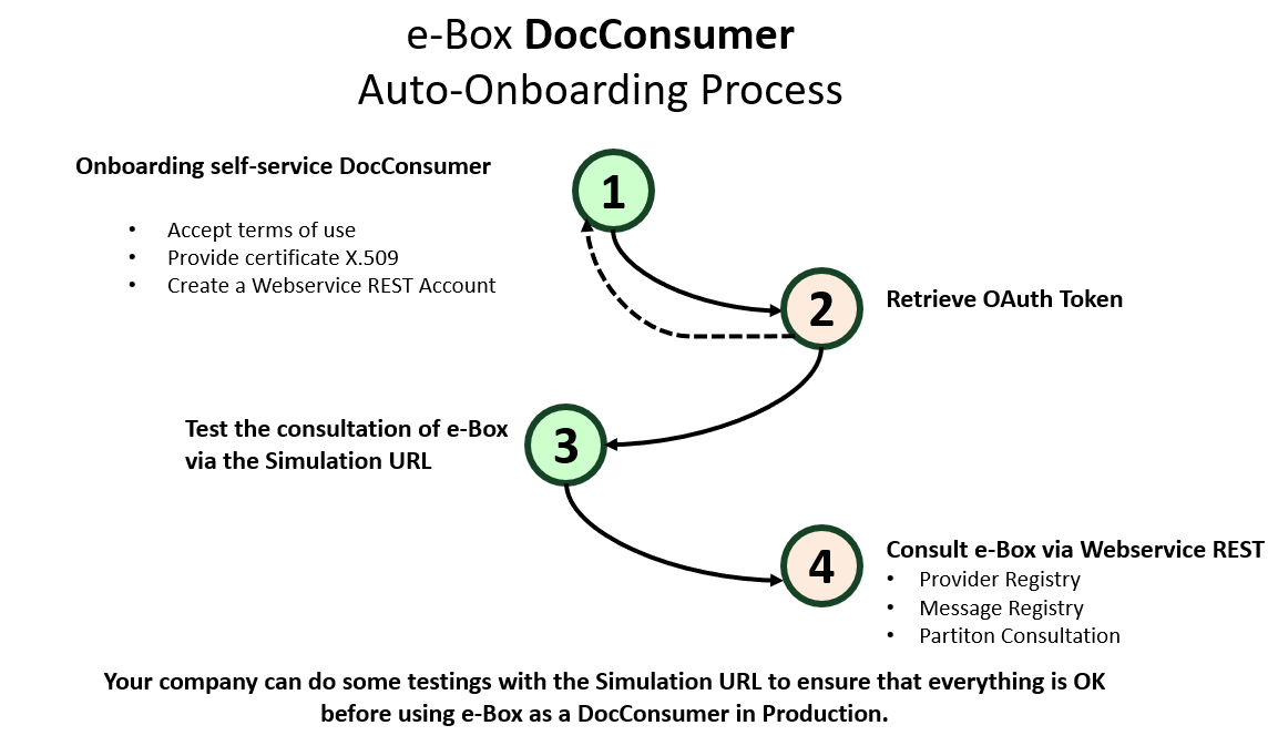 Diagram DocConsumer Onboarding Process