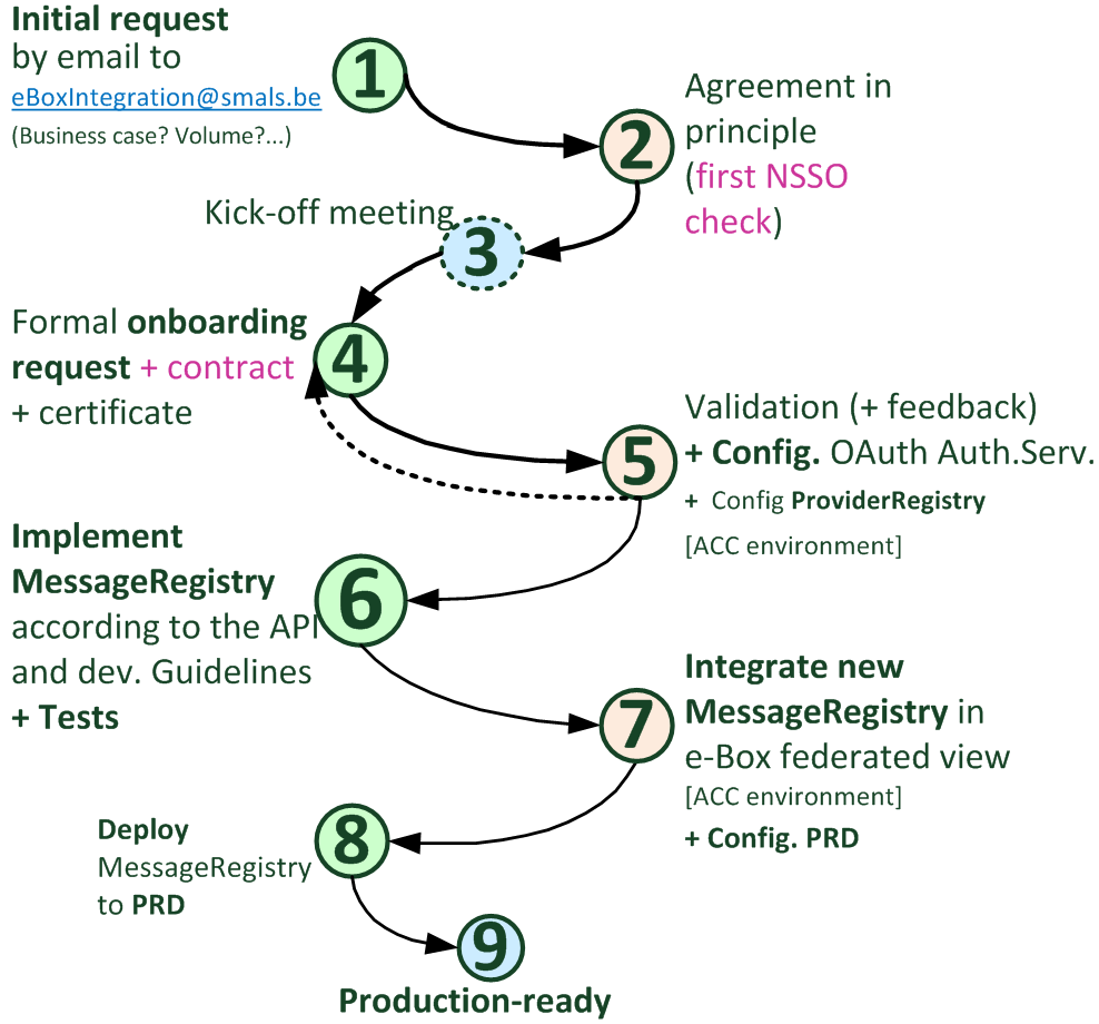 Diagram: DocProvider onboarding process