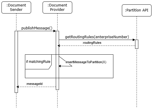 Diagram: Document Providers apply rule