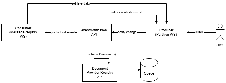 Diagram: Document Providers apply rule