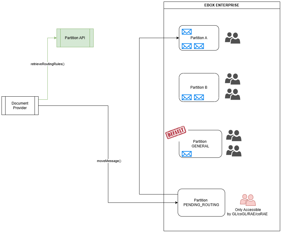 Diagram: Partition API connection restored