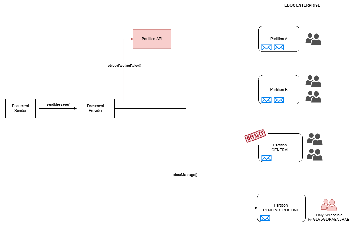 Diagram: Partition API unavailable