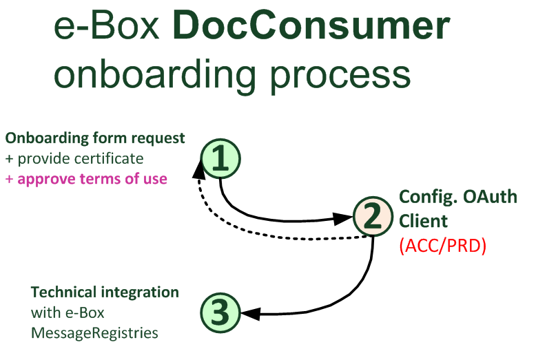 Diagram: DocConsumer onboarding process
